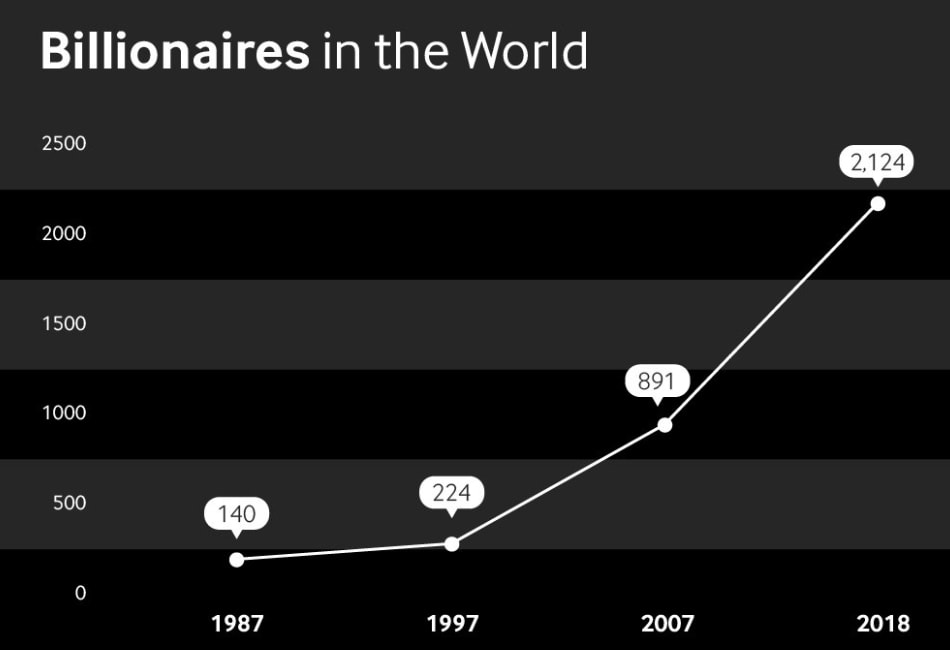 From Millionaire To Billionaire: An Infographic | Businessing Mag