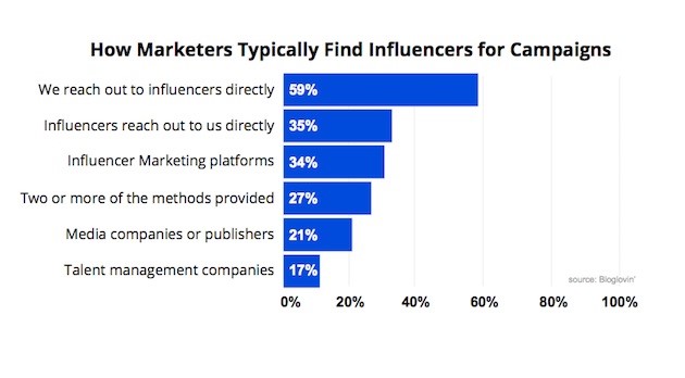How Marketers find Social Media Influencers
