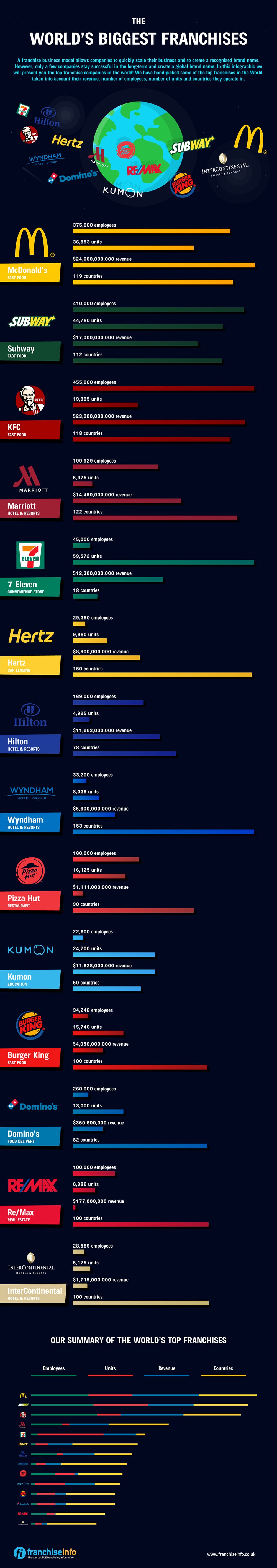 The World's Biggest Franchises An Infographic Businessing Mag
